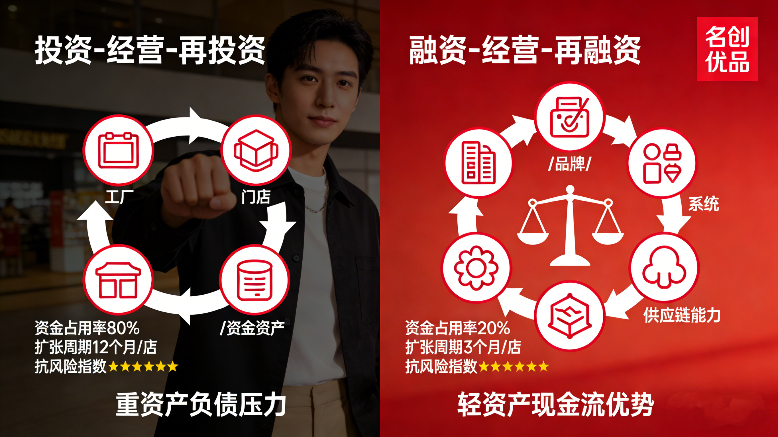 正合商学：如何用系统思维做“轻”生意